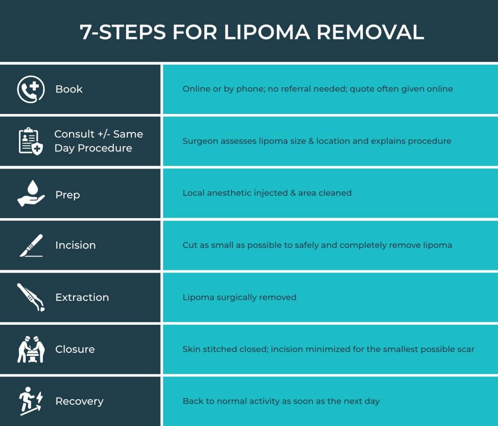 Infographic showing the 7-step lipoma removal process from consultation to recovery.